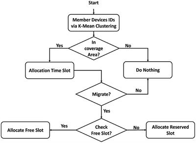 Device-enabled neighborhood-slot allocation for the edge-oriented Internet of Things